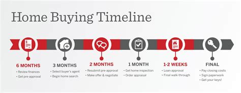 The Ultimate Homebuying Process Timeline Redfin