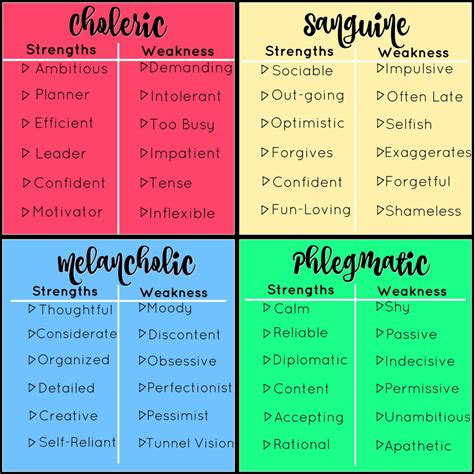 The Four Temperaments Personality Types Chart