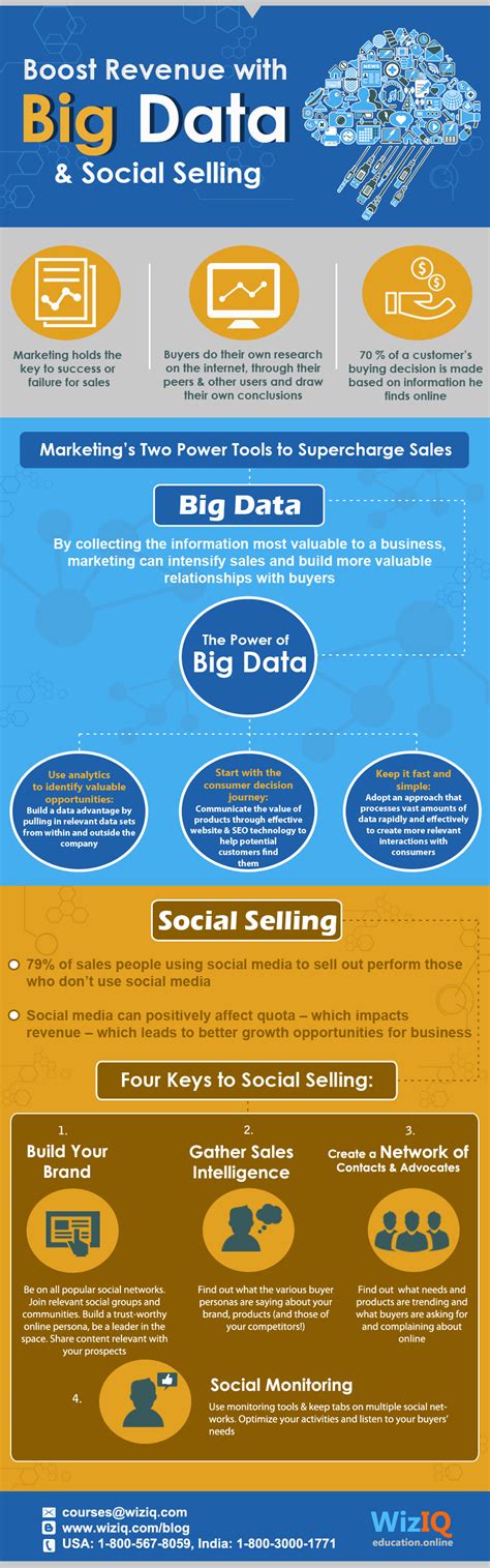 Boost Revenue With Big Data And Social Selling Visually