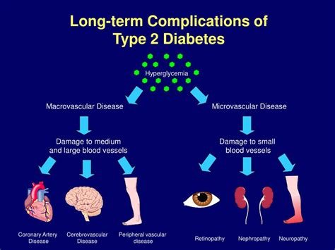 Ppt Long Term Complications Of Type 2 Diabetes Powerpoint
