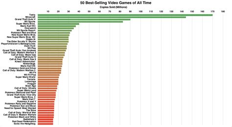Top 50 Best Selling Video Games Of All Time Oc Rdataisbeautiful