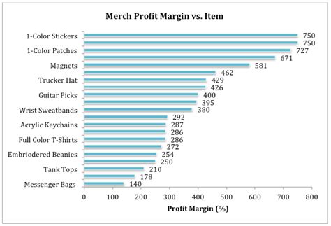 The Top 20 Most Profitable Merch Items