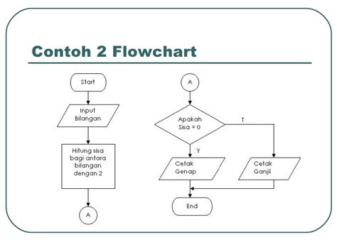 Contoh Algoritma Dan Flowchart Untuk Menentukan Kelulusan Siswa Riset