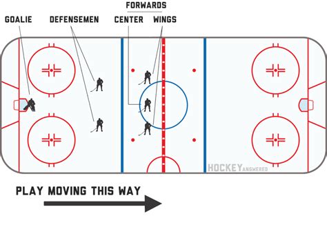 What Are The Basic Rules Of Hockey Hockey For Dummies Hockey Answered