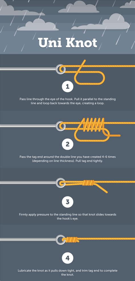 The Anatomy Of A Fishing Knot