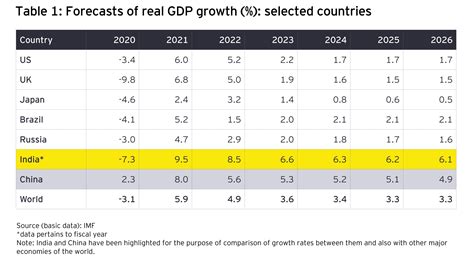 India Is Likely To Achieve The Us5 Trillion Gdp Target By Fy28