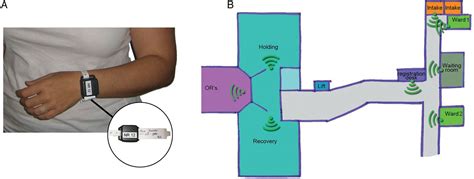 Tracking Surgical Day Care Patients Using Rfid Technology Bmj Innovations