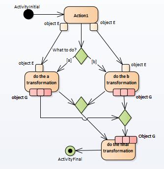Uml How To Merge Object Nodes In An Activity Diagram Software Engineering Stack Exchange