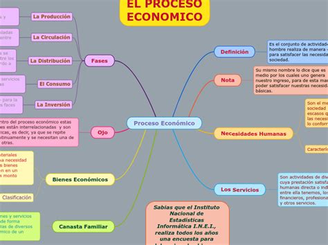 Proceso Económico Mapa Mental