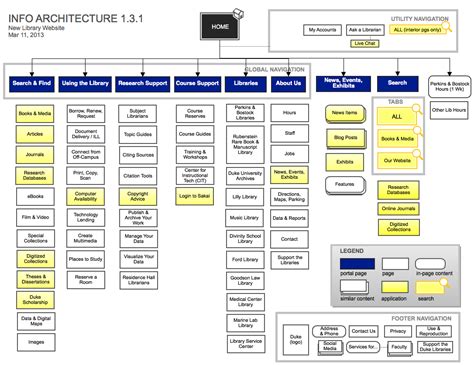 The Ux Process For Information Architecture Toptal