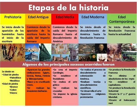 Clase De Historia Periodos Históricos Historia Del Mundo Historia