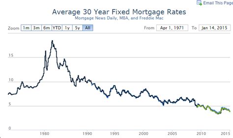 Who needs a mortgage? Mortgage applications running near multi-decade 
