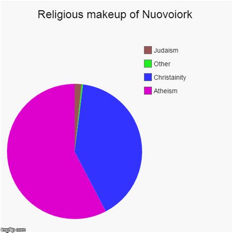 Tolerance is a rich wealth of the azerbaijani people, which, despite the existence of different concepts in religion, language, culture, customs, and other areas, representatives of. Religious makeup of Nuovoiork - Imgflip