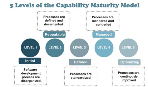 CMM Full Form Capability Maturity Model JavaTpoint