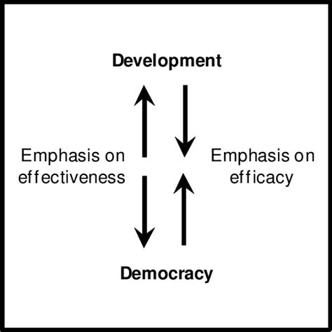 Development And Democracy Adversary Or Complementary Processes