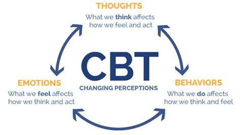 What Is Cognitive Behavioral Therapy Cbt Cbh Partners