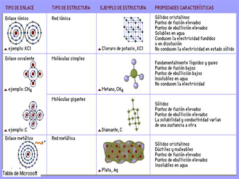Clases De Química Enlace Quimico Tipos