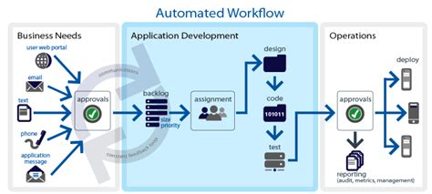 Application lifecycle management, alm, is the change in attitude towards development of a software product. Getting Started with Application Lifecycle Management ...