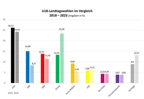 U18-Wahl in Bayern mit überraschendem Ergebnis