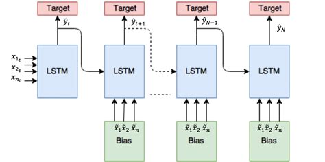 Multivariate Lstm With 4 Features And A Single Output The Output Of