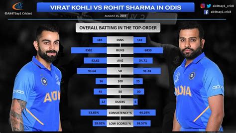 Virat Kohli Vs Rohit Sharma A Fascinating Comparison Odi Greats