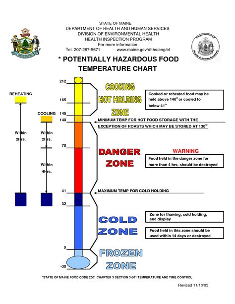 Note that food cooks while it rests and often raises the temperature 5 to 15 degrees. Temperature Chart Template | POTENTIALLY HAZARDOUS FOOD ...