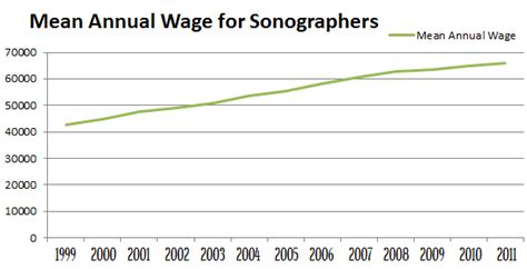 Chart Mean Yearly Wages For Sonographers 1999 To 2011 Ultrasound
