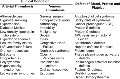 Causes Of Thrombosis Download Table