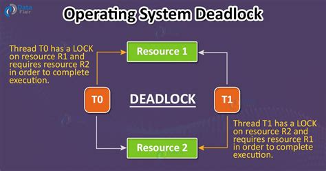 Deadlock In Operating System Dataflair