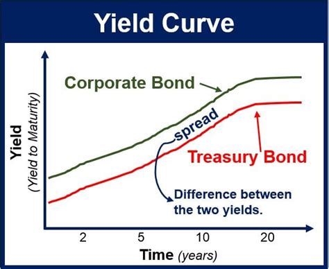 What Is The Yield Curve Definition And Examples Market Business News