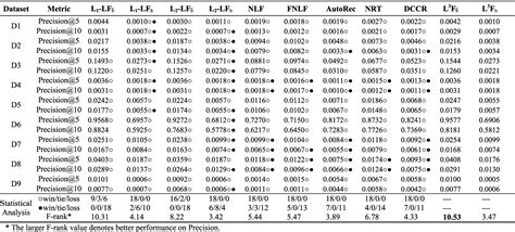 Table V from An L₁ and L₂ Norm Oriented Latent Factor Model for