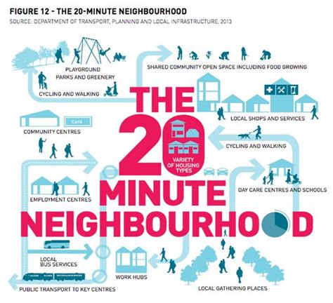 The 20 Minute Neighbourhood By Plan Melbourne Urban Design Plan How