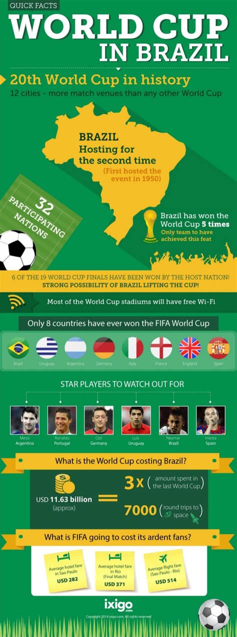 Quick Facts 2014 Fifa World Cup