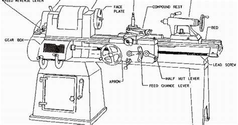 Mechanical Technology Main Operative Parts Of Lathe Machine