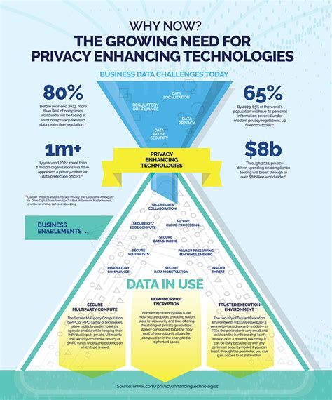 Unlocking The Transformative Power Of Privacy Enhancing Technologies