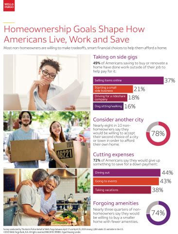 Please allow 5 business days for processing. Wells Fargo Study: Homeownership Goals Shape How Americans ...