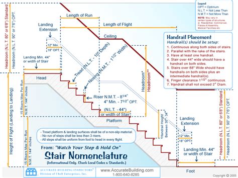 Elevated catwalks should be provided access by a stairway. Stair Nomenclature - Accurate Building Inspectors ® | 1-800-640-8285