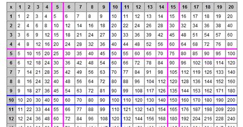 Mathematics For Blondes The Multiplication Table To 20