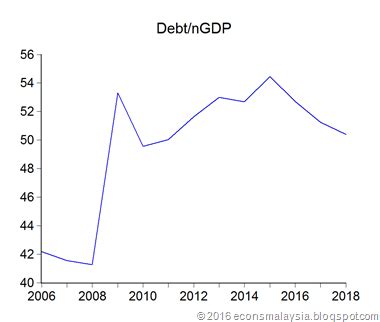 This statistic shows the national debt of malaysia from 2015 to 2019 in relation to gross domestic product (gdp), with projections up until 2025. Economics Malaysia: Thoughts on Budget 2018