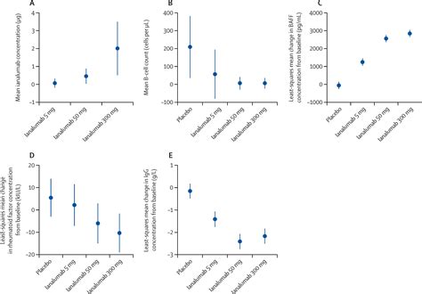 Safety and efficacy of subcutaneous ianalumab VAY in patients with primary Sjögren s