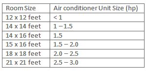 You are here first multiply the length of your room by the width, check the table below and click on the appropriate size required. Buying Guide | Air Conditioner | Acson Malaysia