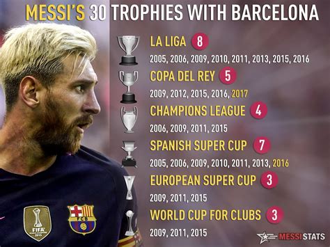 Lionel Messi All Trophies