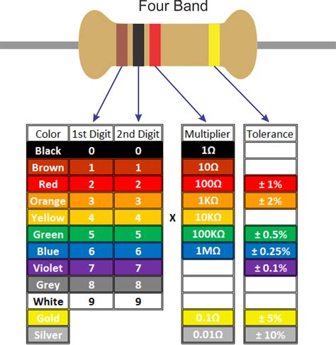 Resistor Color Code And Variable Resistor ~ Electronics