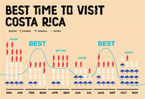 The Best Time To Visit Costa Rica A Full Guide Selina 2023