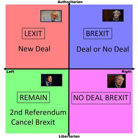 Brexit Political Compass Brexit