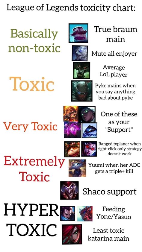 League Of Legends Toxicity Chart True Braum Basically Main Non Tox1c I