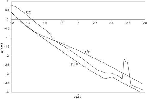 Permanent Dipole Moment Curves Of The Lowest Quartet P G F And S