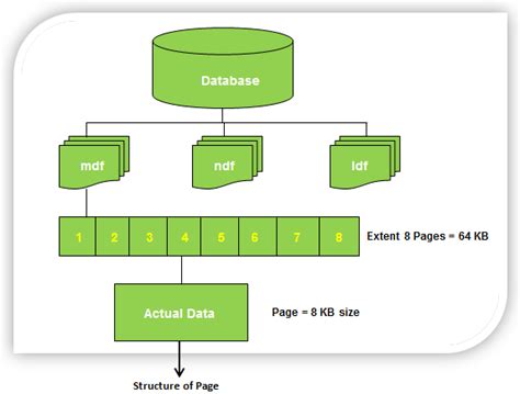 Sql Server Storage Basics Database Files Experts Exchange