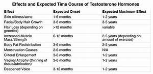 Testosterone Changes Chart Trans Genderqueer Non Binary Pinterest