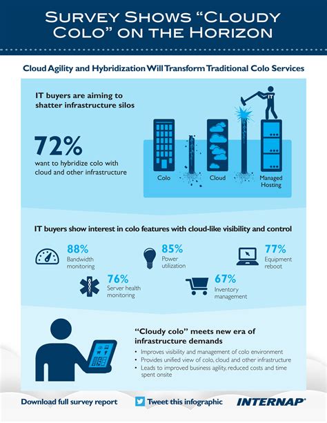 Internap Survey Reveals Demand for "Cloudy Colo" Services